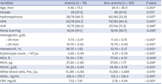 Table 1. Clinical and laboratory data according to the presence of anemia