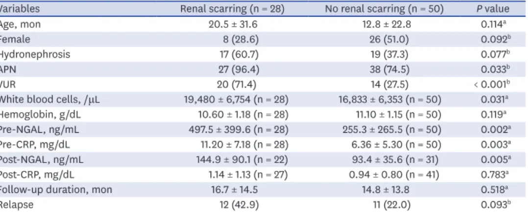 Table 4. Differences of clinical and laboratory data according to the presence of renal scarring