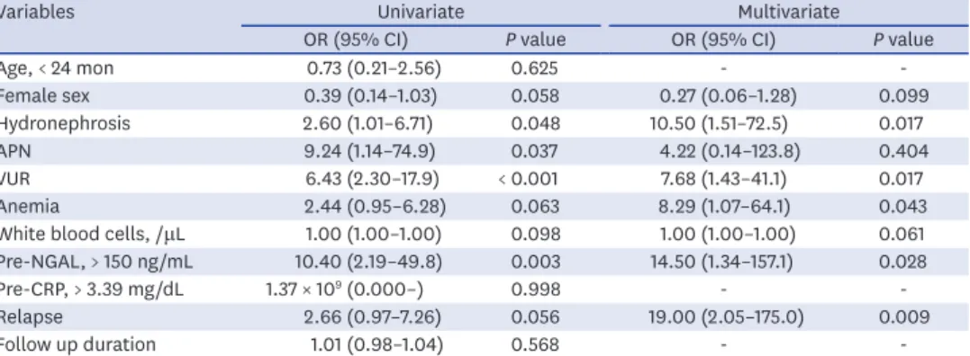 Table 6. Univariate and multivariate logistic regression analyses for renal scarring