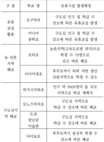 Table 2. Types of Use of Idle Facilities on Old Downtown