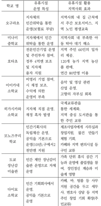 Table 3. Idle Space Utilization Characteristic and Community Effect 유휴시설 유휴교실 및 폐교 활용 주제1)() 지역사회와 관련된 주제로 다음과 같이 해당 지방자 치단체의 철학과 주민의 이익에 부합된 내용을 선정하 고 있다