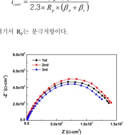 Table  3. Electrochemical parameters from the  potentiodynamic graph are given.  β a  and  β c correspond to Tafel slopes(mV/decade) for  the oxidation and reduction curves,  respectively