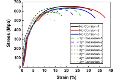 Fig. 7. Stress-strain curves for uncorroded specimens  having different diameters of gauge section.