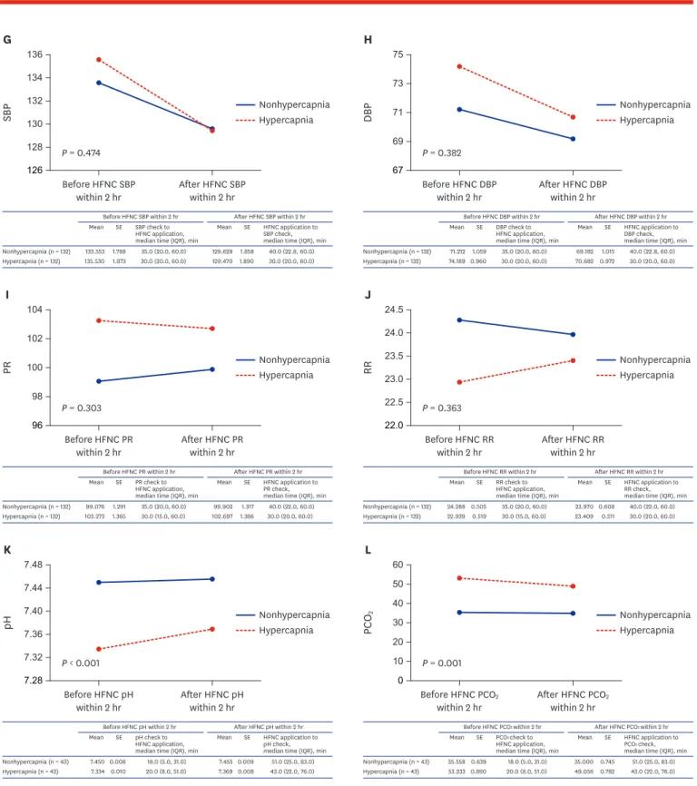 Fig. 2. (Continued) Changes of vital signs and arterial blood gas analysis results between nonhypercapnic and hypercapnic groups after initiation of high-flow  nasal cannula therapy