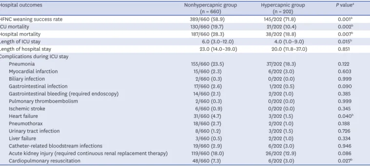 Table 2. Hospital outcomes in study patients who received HFNC therapy