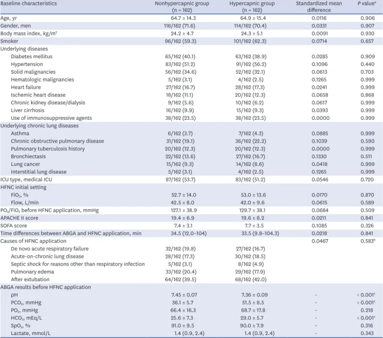 Fig. 2 presented the short-term effectiveness of HFNC therapy by using HFNC application  immediately before and after vital signs, pH and PCO 2  values in before and after propensity  score matching cohorts