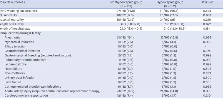 Table 4. Hospital outcomes in study patients who received HFNC therapy after propensity matching