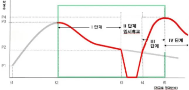 Figure 15. Ai3 type of decrease in the number of students in existing schools by new schools in