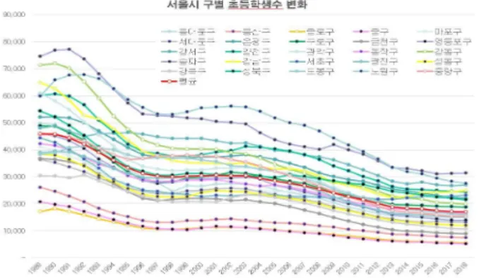 Figure 8. Number of students in the last 30 years by region in Seoul (1989~2018) 상기 <Figure 8> 은 구별 초등학생수 증감추세를 나 타내고 있다 특히 서울시 원도심지역인 중구 종로구., , 다 조사시점을 기준으로