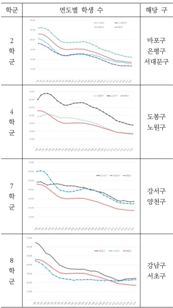Figure 9. 43 patterns of increase and decrease in student numbers in Seoul over the long term