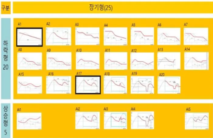 Figure 10. 25 long-term decline patterns of increase and decrease in student numbers in Seoul