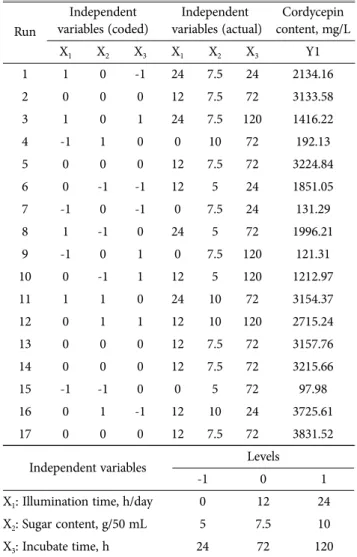 Table 1. Result of three factor, Box–Behnken experimental design Run Independent  variables (coded) Independent  variables (actual) Cordycepin content, mg/L X 1 X 2 X 3 X 1 X 2 X 3 Y1 1 1 0 -1 24 7.5 24 2134.16 2 0 0 0 12 7.5 72 3133.58 3 1 0 1 24 7.5 120 