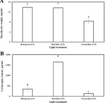Fig. 4-B shows the concentrations of cordycepin under different LED wavelength combinations