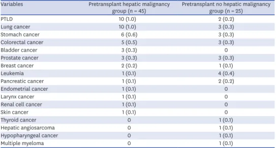 Table 2. Types and incidences of posttransplant de novo malignancies according to the status of pretransplant  hepatic malignancy