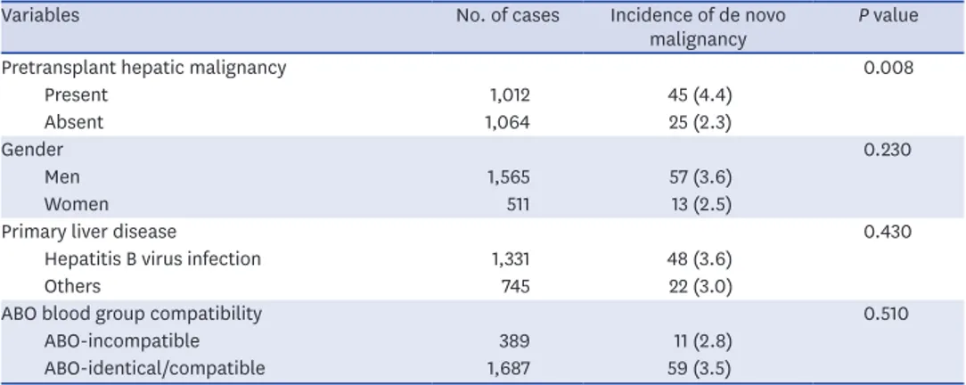 Table 3. Univariate analysis on risk factor for posttransplant de novo malignancy