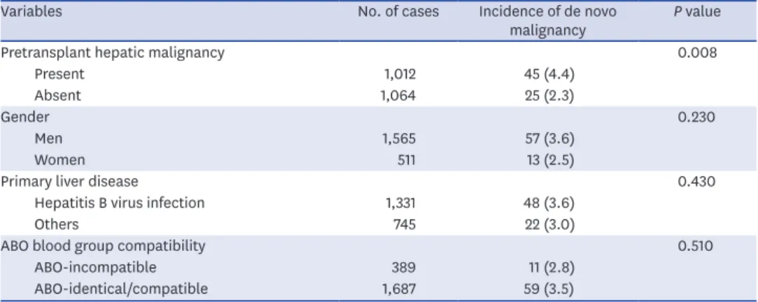 Table 3. Univariate analysis on risk factor for posttransplant de novo malignancy