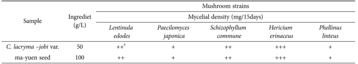 Table 2. The optimal temperature for Hericium erinaceus mycelial growth on Coix lacryma-jobi var ma-yuen seed