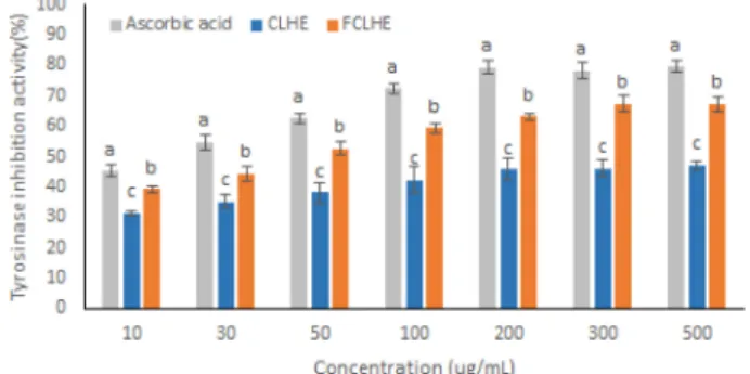 Fig. 4. Effect of fermented Coix lacryma-jobi var. ma-yuen seed with Hericium erinaceus mycelial hot water extract on the melanogenesis inhibition activity of B16F10 cells