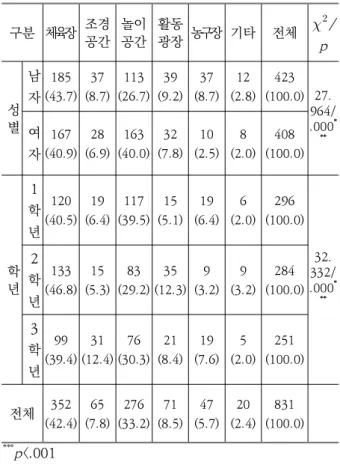 Table 12. The management space that should be located closest to the classroom N(%)