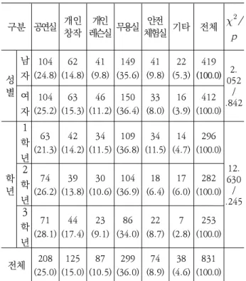 Table 15. A common space that can be useful for activities during breaks outside of the current facility