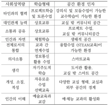 Table 1. Derivation of spatial environmental factors for holistic education