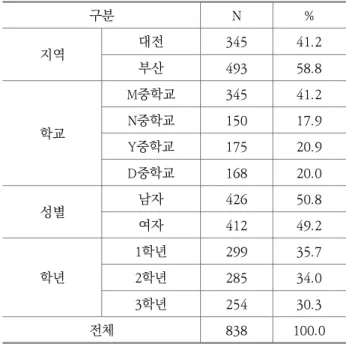 Table 3. Favorite type of class N(%)