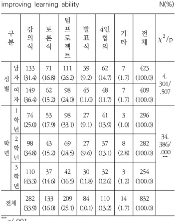 Table 4. The most helpful teaching method for improving learning ability N(%)