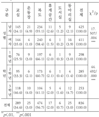 Table 6. The most used space during lunch time N(%) 친구와 교류하는 장소와 인원3) 쉬는 시간에 만나는 친구와 주로 이용하는 교류(1) 장소 쉬는 시간에 만나는 친구와 주로 이용하는 교류 장 소는 <Table 7> 과 같이 전체적으로는 복도가 56.7% 로 가장 많았고 다음으로 교실, (34.6%), 운동장 (3.0%), 화장실 (3.0%) 순으로 많았다 