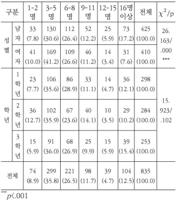 Table 9. A place to interact with friends you meet