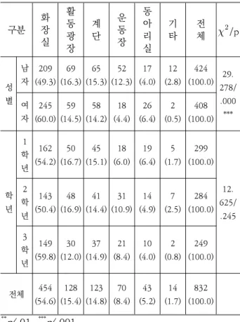 Table 10. The study space that should be located closest to the classroom N(%)