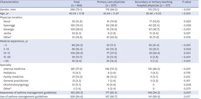 Table 1. Baseline characteristics of the study population