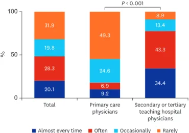 Fig. 2. Implementation of pulmonary function tests, bronchodilator tests, or bronchial provocation tests for  asthma diagnosis.