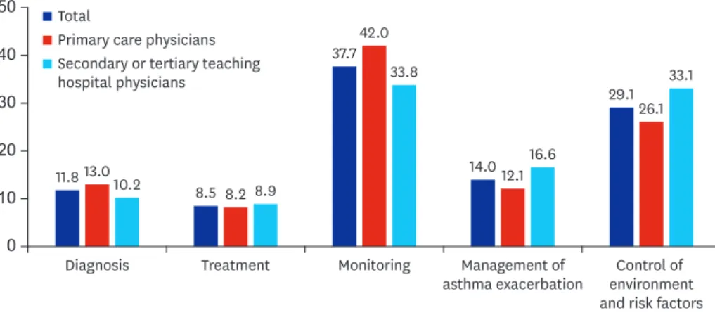 Fig. 5. Difficulties in the implementation of asthma management guidelines. There was no significant difference  between primary care physicians and secondary or tertiary teaching hospital physicians.