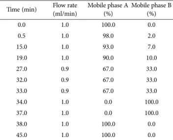 Table 1. HPLC condition for the analysis of amino acids Time (min) Flow rate 