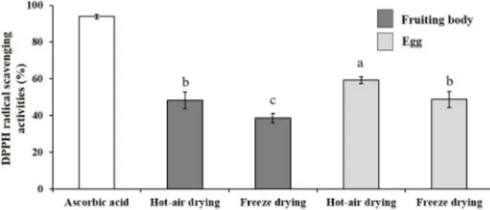 Fig. 3. Nitrite scavenging activities of hot-water extracts (1 mg/ml concentrations) from eggs and fruiting bodies of Phallus indusiatus by different drying methods (hot-air drying and freeze drying)