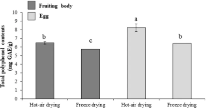 Table 2. Total glucan, α-glucan and β-glucan contents of eggs and fruiting bodies of Phallus indusiatus by different drying methods (hot-air drying and freeze drying)