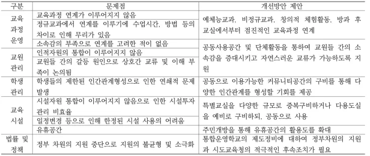 Table 7. Types of Integrated Management School