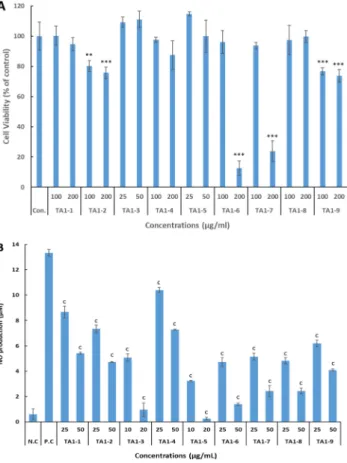Fig. 3. Cytotoxicity (A) and inhibition activity of LPS- LPS-induced NO production (B) in RAW 264.7 cells by the isolate 1 st   TLC  of  TA1