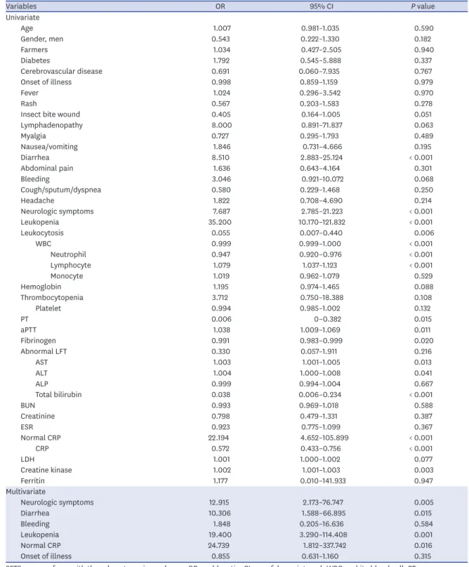 Table 2. Results of univariate and multivariate logistic regression analyses of the clinical and laboratory factors associated with SFTS