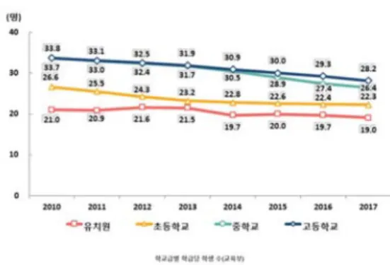 Figure 1. Variation of the number of Classroom students per Class after 2010The Journal of Sustainable Design and