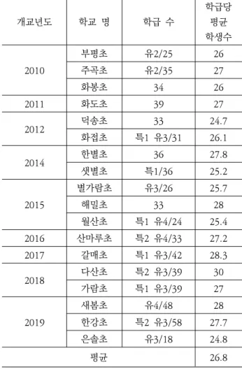Table 1. Number of Classroom &amp; Classroom students of Elementary Schools in Namyangju