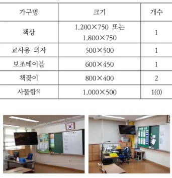 Table 3. The number of Classroom students per Schools &amp; Years