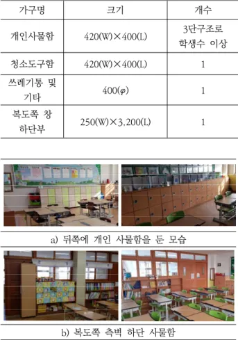 Figure 4. View of Students’s Storage