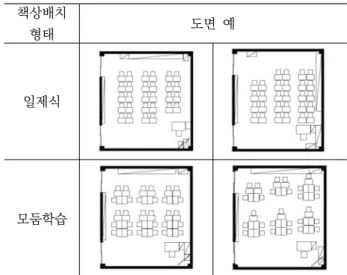 Table 6. Type of Desk Alignment as the Schools &amp;