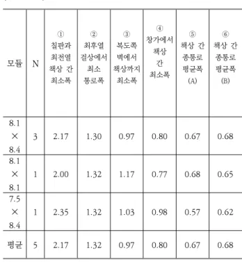 Table 9. Average Width of Passages as the Type of Desk Alignment (unit : m)