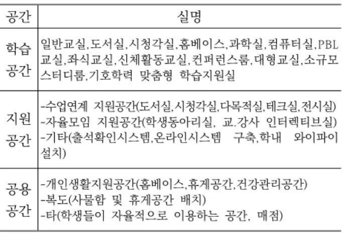 Table 2. Classification of space for high school credit system operation III. 고교학점제 교육환경 분석 III-1
