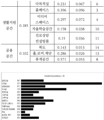 Table 7. Relative importance of components of living support space
