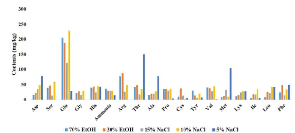 Fig. 9. Amino acid contents of extracts by different extraction solvents of Agaricus bisporus (Asp, Aspartic acid, Ser, Serine; Glu, Glutamic acid; Gly, Glycine; His, Histidine; Arg, Arginine; Thr, Threonine; Ala, Alanine; Pro, Proline; Cys, Cystine; Tyr, 