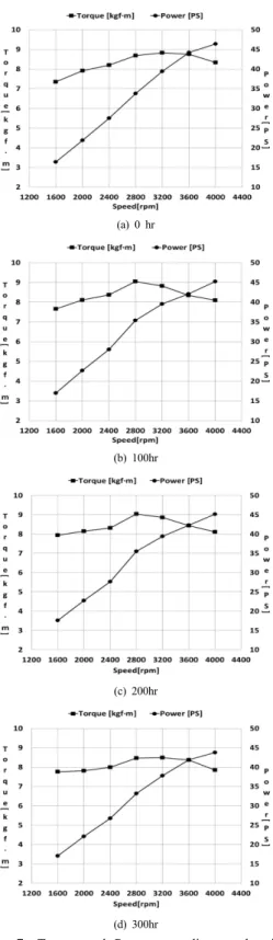 Fig. 5. Torque and Power according to the time  variation Fig. 6은  시간별  제동연료소비율의  변화를  그래프화한  것이다