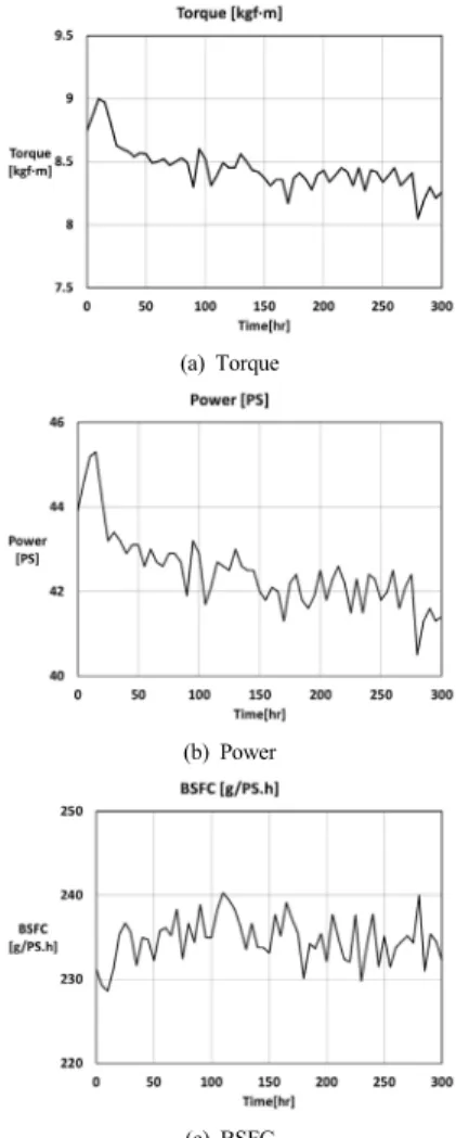 Fig. 9. Performance according to the time variation Fig. 10은  엔진  내구  시험  후  엔진  부품의  마모  및  파 손  정도를  알아보기  위해  각  부품별로  분해를  한  모습이 다
